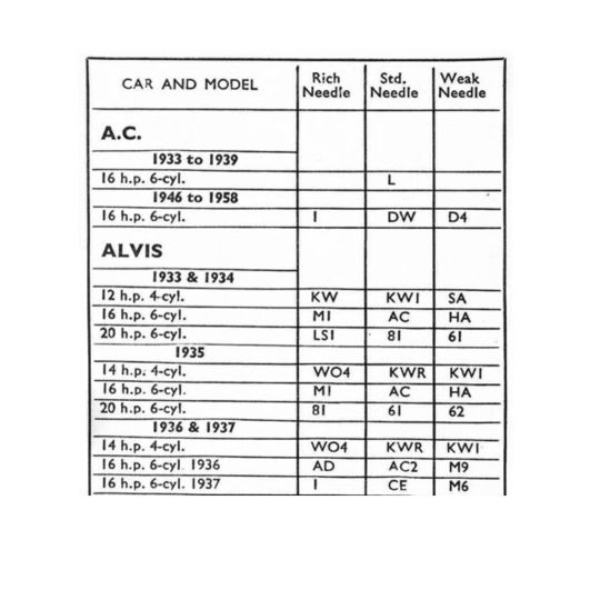 Jet Needle Recommendations 1933 - 1957